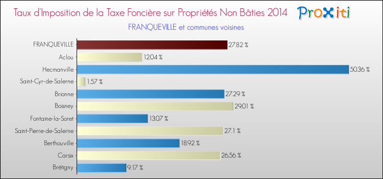 Taux d'imposition de la taxe foncière sur les immeubles et terrains non batis 2014 pour FRANQUEVILLE et les communes proches Comparaison des taux d'imposition de la taxe foncière sur les immeubles et terrains non batis 2014 pour FRANQUEVILLE et les communes voisines