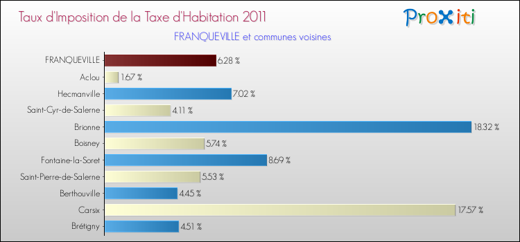 Taux d'imposition de la taxe d'habitation 2011 pour FRANQUEVILLE et les communes proches Comparaison des taux d'imposition de la taxe d'habitation 2011 pour FRANQUEVILLE et les communes voisines