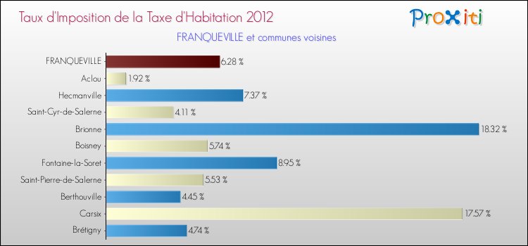 Taux d'imposition de la taxe d'habitation 2012 pour FRANQUEVILLE et les communes proches Comparaison des taux d'imposition de la taxe d'habitation 2012 pour FRANQUEVILLE et les communes voisines