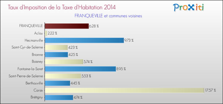 Taux d'imposition de la taxe d'habitation 2014 pour FRANQUEVILLE et les communes proches Comparaison des taux d'imposition de la taxe d'habitation 2014 pour FRANQUEVILLE et les communes voisines