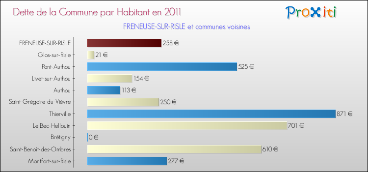 Dette par habitant de la commune en 2011 pour FRENEUSE-SUR-RISLE et les communes proches Comparaison de la dette par habitant de la commune en 2011 pour FRENEUSE-SUR-RISLE et les communes voisines