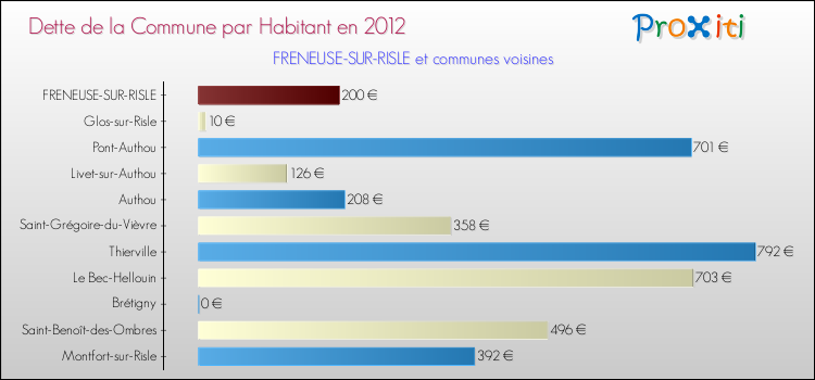 Dette par habitant de la commune en 2012 pour FRENEUSE-SUR-RISLE et les communes proches Comparaison de la dette par habitant de la commune en 2012 pour FRENEUSE-SUR-RISLE et les communes voisines