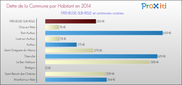 Dette par habitant de la commune en 2014 pour FRENEUSE-SUR-RISLE et les communes proches Comparaison de la dette par habitant de la commune en 2014 pour FRENEUSE-SUR-RISLE et les communes voisines