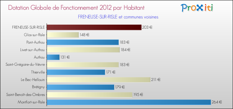 Montant des dotations globales de fonctionnement DGF par Habitant pour FRENEUSE-SUR-RISLE et les communes proches Comparaison des des dotations globales de fonctionnement DGF par habitant pour FRENEUSE-SUR-RISLE et les communes voisines