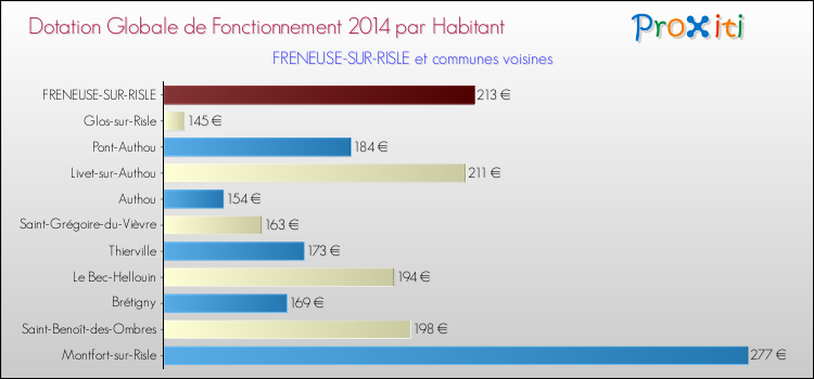 Montant des dotations globales de fonctionnement DGF par Habitant pour FRENEUSE-SUR-RISLE et les communes proches en 2014. Comparaison des des dotations globales de fonctionnement DGF par habitant pour FRENEUSE-SUR-RISLE et les communes voisines en 2014.