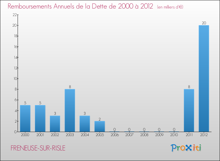 Evolution de l'annuité de la dette pour la commune de FRENEUSE-SUR-RISLE de 2000 à 2012 Annuités de la dette pour FRENEUSE-SUR-RISLE de 2000 à 2012