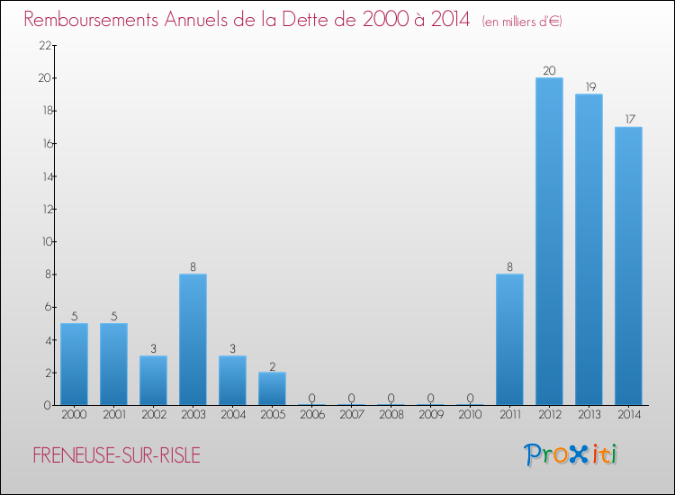 Evolution de l'annuité de la dette pour la commune de FRENEUSE-SUR-RISLE de 2000 à 2014 Annuités de la dette pour FRENEUSE-SUR-RISLE de 2000 à 2014