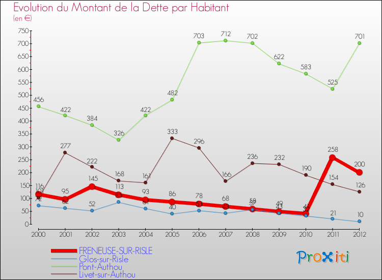 Evolution de la dette par habitant pour la commune de FRENEUSE-SUR-RISLE et les communes proches de 2000 à 2012 Comparaison de la dette par habitant pour FRENEUSE-SUR-RISLE et les communes voisines de 2000 à 2012