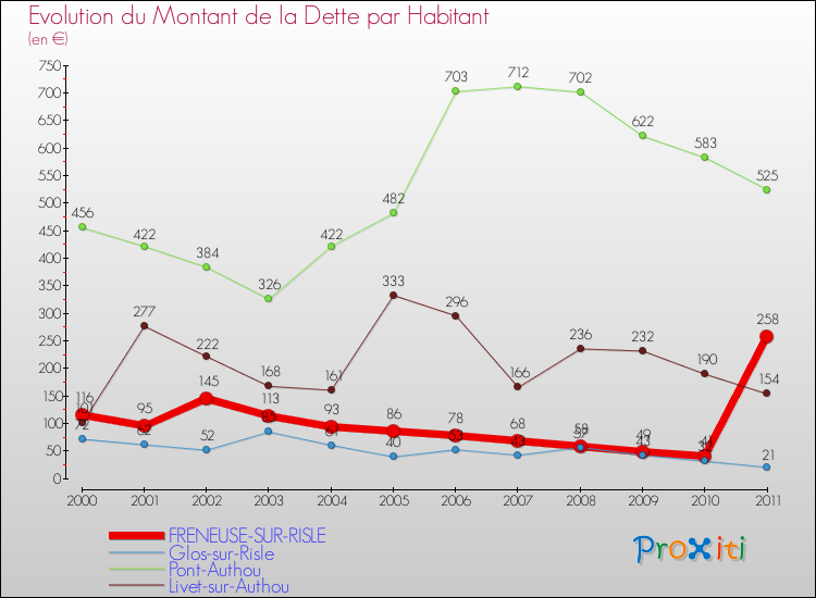 Evolution de la dette par habitant pour la commune de FRENEUSE-SUR-RISLE et les communes proches Comparaison de la dette par habitant pour FRENEUSE-SUR-RISLE et les communes voisines