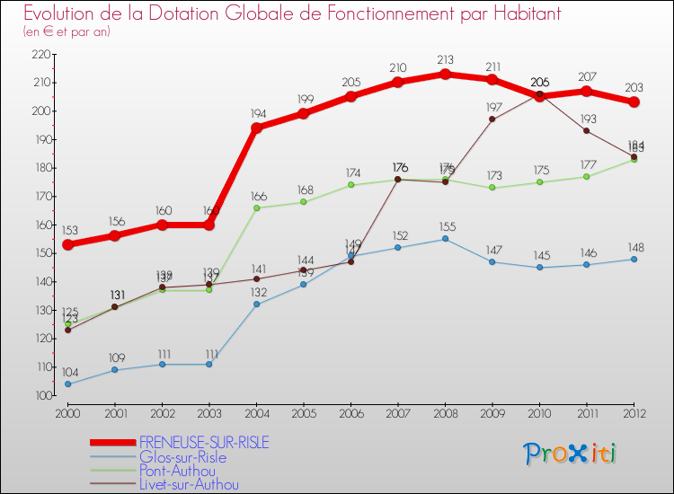 Evolution et montant de la dotation globale de fonctionnement par Habitant pour FRENEUSE-SUR-RISLE et les communes proches Comparaison des dotations globales de fonctionnement par habitant pour FRENEUSE-SUR-RISLE et les communes voisines