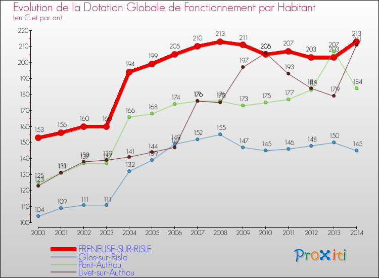 Evolution et montant de la dotation globale de fonctionnement par Habitant pour FRENEUSE-SUR-RISLE et les communes proches de 2000 à 2014. Comparaison des dotations globales de fonctionnement par habitant pour FRENEUSE-SUR-RISLE et les communes voisines de 2000 à 2014.
