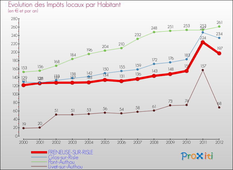 Evolution et montant des impôts locaux par Habitant pour FRENEUSE-SUR-RISLE et les communes proches Comparaison des impôts locaux par habitant pour FRENEUSE-SUR-RISLE et les communes voisines