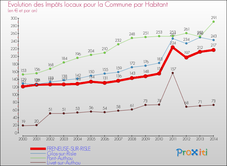 Evolution et montant des impôts locaux par Habitant pour FRENEUSE-SUR-RISLE et les communes proches de 2000 à 2014 Comparaison des impôts locaux par habitant pour FRENEUSE-SUR-RISLE et les communes voisines de 2000 à 2014