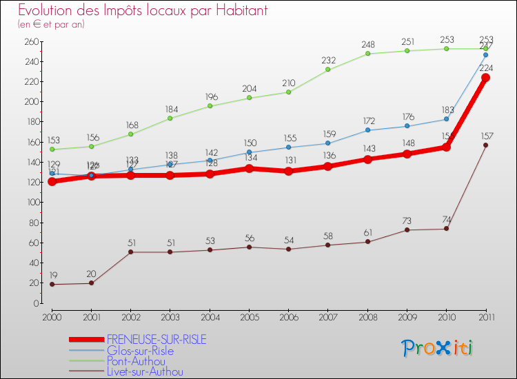 Evolution et montant des impôts locaux par Habitant pour FRENEUSE-SUR-RISLE et les communes proches Comparaison des impôts locaux par habitant pour FRENEUSE-SUR-RISLE et les communes voisines