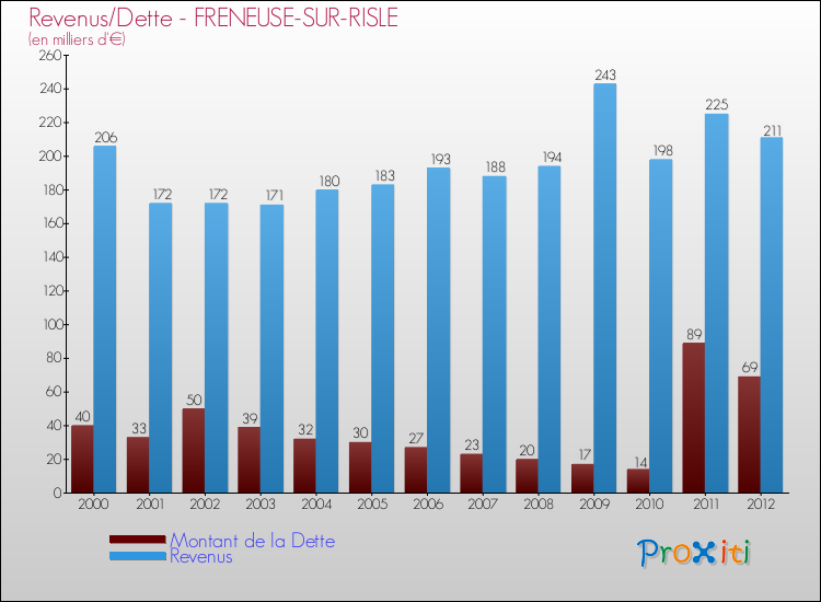 Evolution comparée de la dette et des revenus pour la commune de FRENEUSE-SUR-RISLE de 2000 à 2012 Comparaison de la dette et des revenus pour FRENEUSE-SUR-RISLE de 2000 à 2012