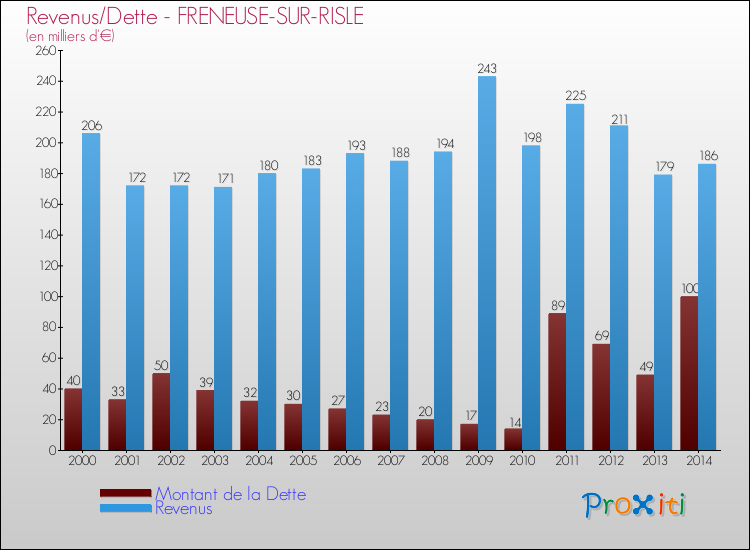 Evolution comparée de la dette et des revenus pour la commune de FRENEUSE-SUR-RISLE de 2000 à 2014 Comparaison de la dette et des revenus pour FRENEUSE-SUR-RISLE de 2000 à 2014
