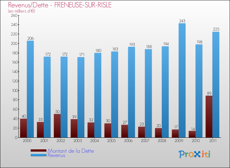 Evolution comparée de la dette et des revenus pour la commune de FRENEUSE-SUR-RISLE de 2000 à 2011 Comparaison de la dette et des revenus pour FRENEUSE-SUR-RISLE de 2000 à 2011