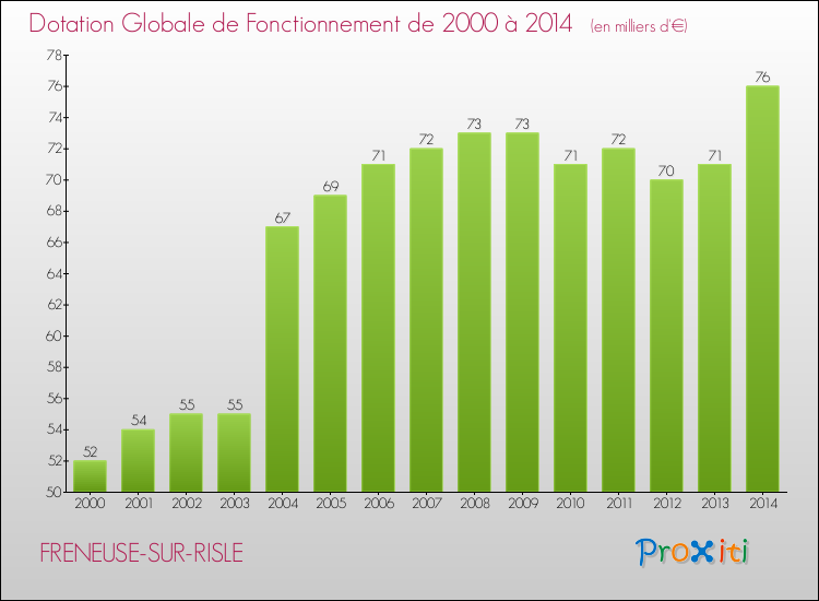Evolution du montant de la Dotation Globale de Fonctionnement pour la commune de FRENEUSE-SUR-RISLE de 2000 à 2014 Evolution du montant de la Dotation Globale de Fonctionnement pour FRENEUSE-SUR-RISLE de 2000 à 2014