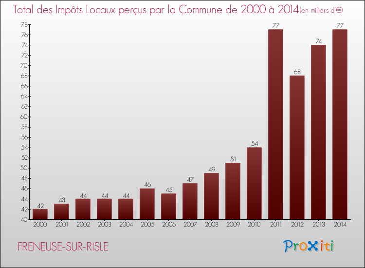Evolution des Impôts Locaux pour la commune de FRENEUSE-SUR-RISLE de 2000 à 2014 Evolution des Impôts Locaux pour FRENEUSE-SUR-RISLE de 2000 à 2014