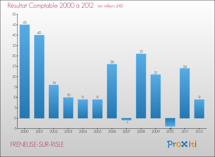 Evolution du résultat comptable pour la commune de FRENEUSE-SUR-RISLE de 2000 à 2012 Evolution du résultat comptable pour FRENEUSE-SUR-RISLE de 2000 à 2012