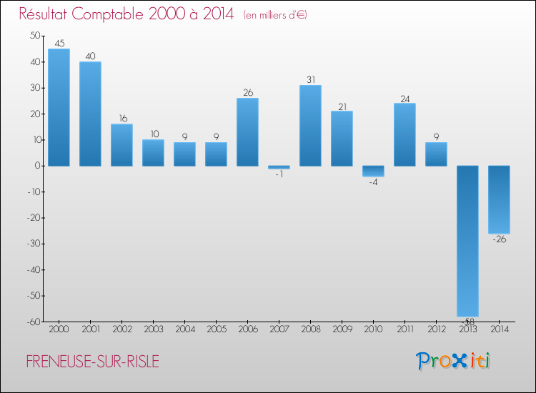 Evolution du résultat comptable pour la commune de FRENEUSE-SUR-RISLE de 2000 à 2014 Evolution du résultat comptable pour FRENEUSE-SUR-RISLE de 2000 à 2014
