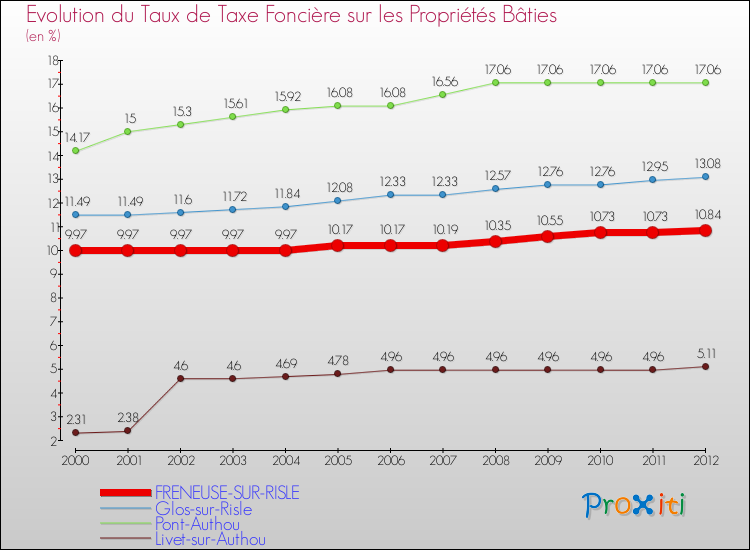 Evolution du taux de la taxe foncière sur le bati pour FRENEUSE-SUR-RISLE et les communes proches de 2000 à 2012 Comparaison des taux de taxe foncière sur le bati pour FRENEUSE-SUR-RISLE et les communes voisines de 2000 à 2012