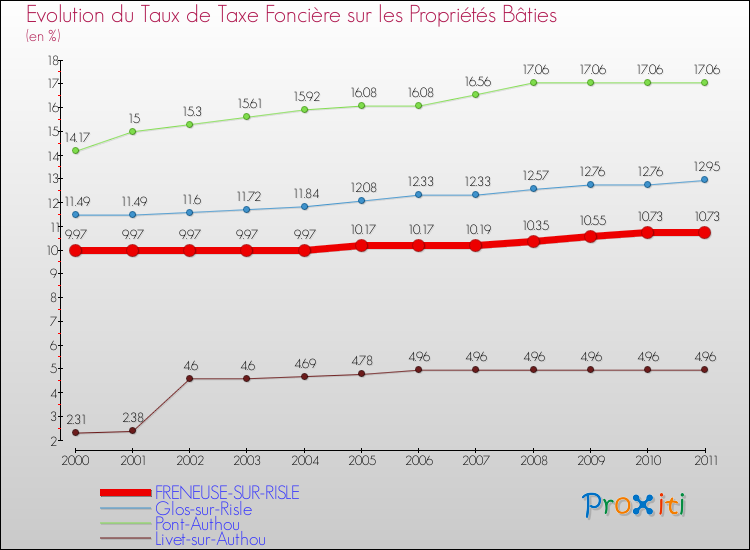 Evolution du taux de la taxe foncière sur le bati pour FRENEUSE-SUR-RISLE et les communes proches Comparaison des taux de taxe foncière sur le bati pour FRENEUSE-SUR-RISLE et les communes voisines
