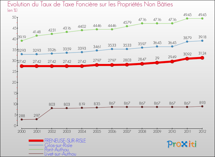 Evolution du taux de la taxe foncière sur les immeubles et terrains non batis pour FRENEUSE-SUR-RISLE et les communes proches de 2000 à 2012 Comparaison des taux de la taxe foncière sur les immeubles et terrains non batis pour FRENEUSE-SUR-RISLE et les communes voisines de 2000 à 2012
