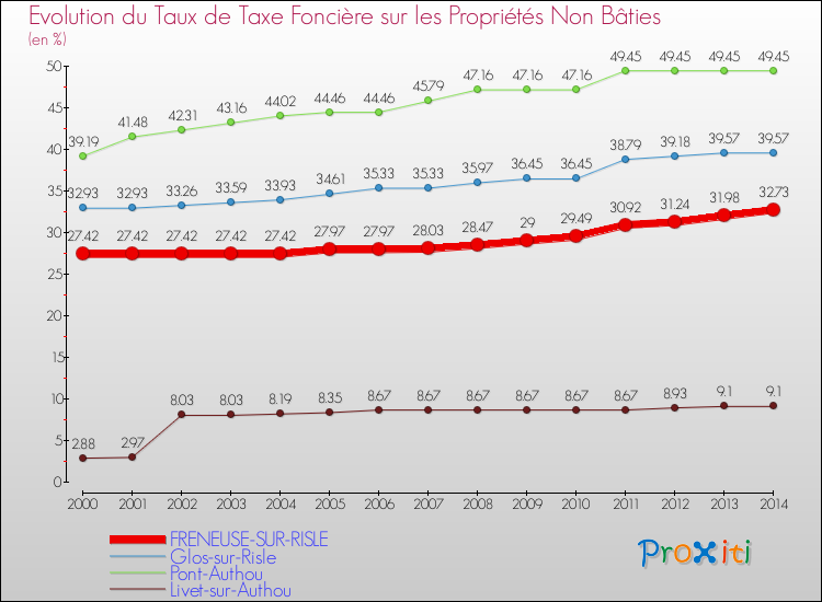 Evolution du taux de la taxe foncière sur les immeubles et terrains non batis pour FRENEUSE-SUR-RISLE et les communes proches de 2000 à 2014 Comparaison des taux de la taxe foncière sur les immeubles et terrains non batis pour FRENEUSE-SUR-RISLE et les communes voisines de 2000 à 2014