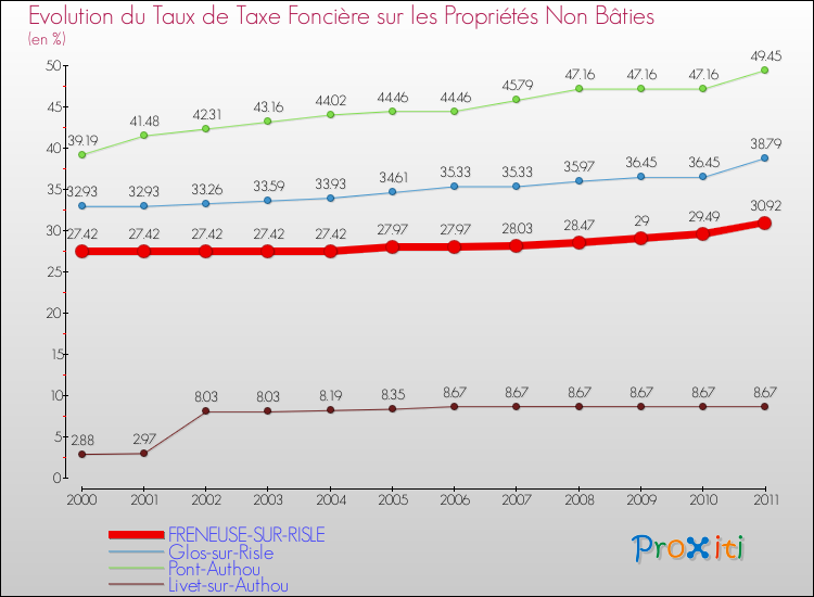 Evolution du taux de la taxe foncière sur les immeubles et terrains non batis pour FRENEUSE-SUR-RISLE et les communes proches Comparaison des taux de la taxe foncière sur les immeubles et terrains non batis pour FRENEUSE-SUR-RISLE et les communes voisines
