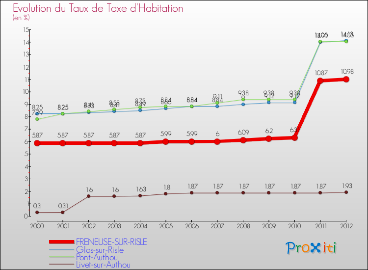 Evolution du taux de la taxe d'habitation pour FRENEUSE-SUR-RISLE et les communes proches Comparaison des taux de la taxe d'habitation pour FRENEUSE-SUR-RISLE et les communes voisines
