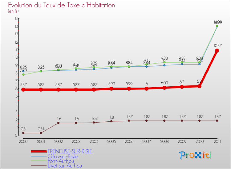 Evolution du taux de la taxe d'habitation pour FRENEUSE-SUR-RISLE et les communes proches Comparaison des taux de la taxe d'habitation pour FRENEUSE-SUR-RISLE et les communes voisines