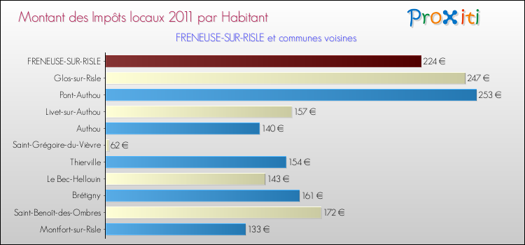 Montant des impôts locaux par Habitant pour FRENEUSE-SUR-RISLE et les communes proches Comparaison des impôts locaux par habitant pour FRENEUSE-SUR-RISLE et les communes voisines
