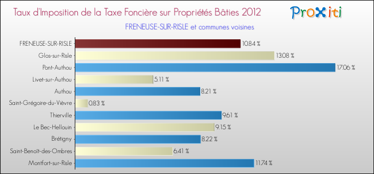 Taux d'imposition de la taxe foncière sur le bati 2012 pour FRENEUSE-SUR-RISLE et les communes proches Comparaison des taux d'imposition de la taxe foncière sur le bati 2012 pour FRENEUSE-SUR-RISLE et les communes voisines