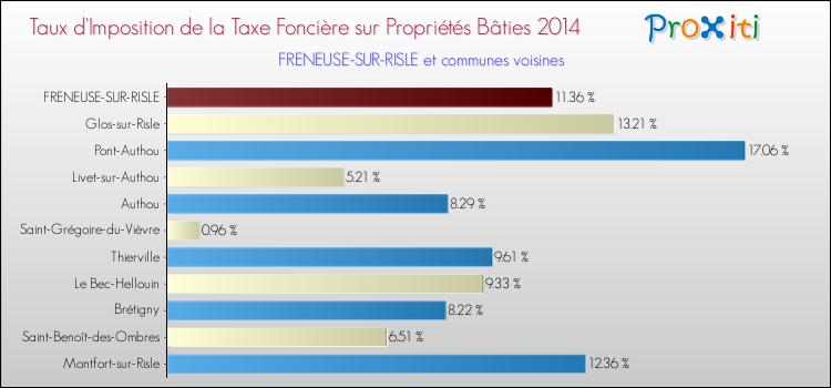 Taux d'imposition de la taxe foncière sur le bati 2014 pour FRENEUSE-SUR-RISLE et les communes proches Comparaison des taux d'imposition de la taxe foncière sur le bati 2014 pour FRENEUSE-SUR-RISLE et les communes voisines