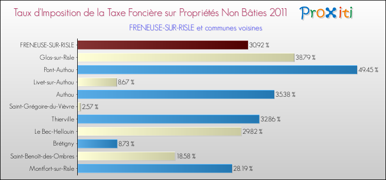 Taux d'imposition de la taxe foncière sur les immeubles et terrains non batis 2011 pour FRENEUSE-SUR-RISLE et les communes proches Comparaison des taux d'imposition de la taxe foncière sur les immeubles et terrains non batis 2011 pour FRENEUSE-SUR-RISLE et les communes voisines