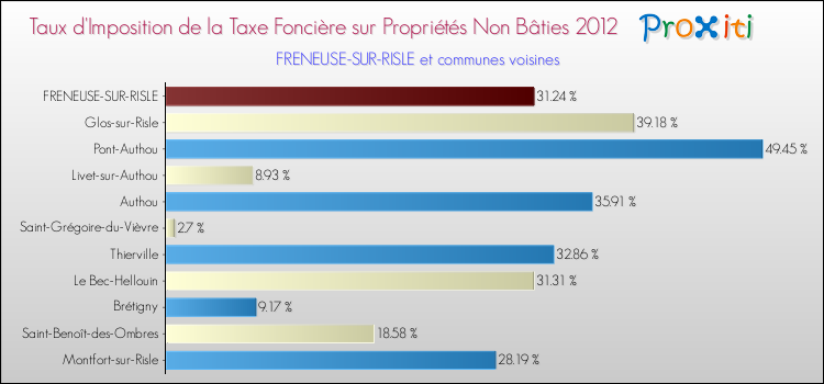 Taux d'imposition de la taxe foncière sur les immeubles et terrains non batis 2012 pour FRENEUSE-SUR-RISLE et les communes proches Comparaison des taux d'imposition de la taxe foncière sur les immeubles et terrains non batis 2012 pour FRENEUSE-SUR-RISLE et les communes voisines
