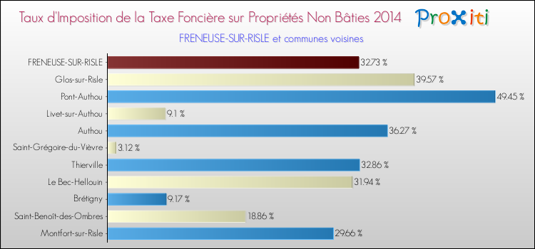 Taux d'imposition de la taxe foncière sur les immeubles et terrains non batis 2014 pour FRENEUSE-SUR-RISLE et les communes proches Comparaison des taux d'imposition de la taxe foncière sur les immeubles et terrains non batis 2014 pour FRENEUSE-SUR-RISLE et les communes voisines