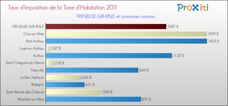 Taux d'imposition de la taxe d'habitation 2011 pour FRENEUSE-SUR-RISLE et les communes proches Comparaison des taux d'imposition de la taxe d'habitation 2011 pour FRENEUSE-SUR-RISLE et les communes voisines