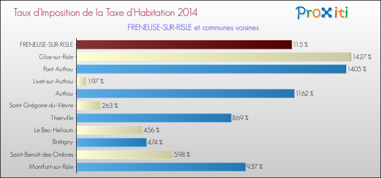 Taux d'imposition de la taxe d'habitation 2014 pour FRENEUSE-SUR-RISLE et les communes proches Comparaison des taux d'imposition de la taxe d'habitation 2014 pour FRENEUSE-SUR-RISLE et les communes voisines