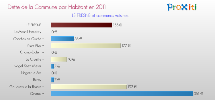 Dette par habitant de la commune en 2011 pour LE FRESNE et les communes proches Comparaison de la dette par habitant de la commune en 2011 pour LE FRESNE et les communes voisines
