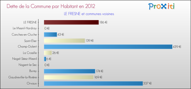 Dette par habitant de la commune en 2012 pour LE FRESNE et les communes proches Comparaison de la dette par habitant de la commune en 2012 pour LE FRESNE et les communes voisines