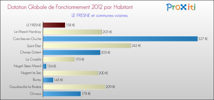 Montant des dotations globales de fonctionnement DGF par Habitant pour LE FRESNE et les communes proches Comparaison des des dotations globales de fonctionnement DGF par habitant pour LE FRESNE et les communes voisines