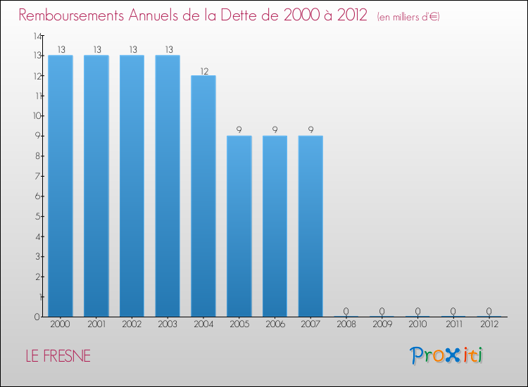 Evolution de l'annuité de la dette pour la commune de LE FRESNE de 2000 à 2012 Annuités de la dette pour LE FRESNE de 2000 à 2012