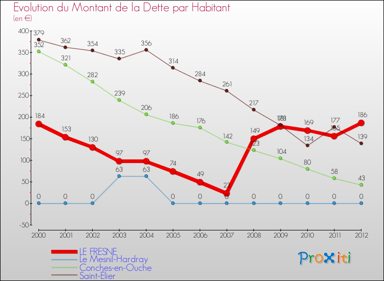 Evolution de la dette par habitant pour la commune de LE FRESNE et les communes proches de 2000 à 2012 Comparaison de la dette par habitant pour LE FRESNE et les communes voisines de 2000 à 2012