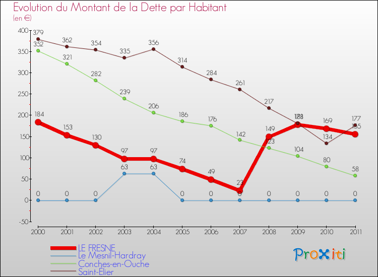 Evolution de la dette par habitant pour la commune de LE FRESNE et les communes proches Comparaison de la dette par habitant pour LE FRESNE et les communes voisines