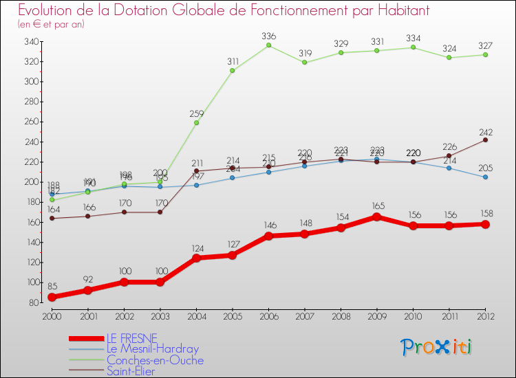 Evolution et montant de la dotation globale de fonctionnement par Habitant pour LE FRESNE et les communes proches Comparaison des dotations globales de fonctionnement par habitant pour LE FRESNE et les communes voisines