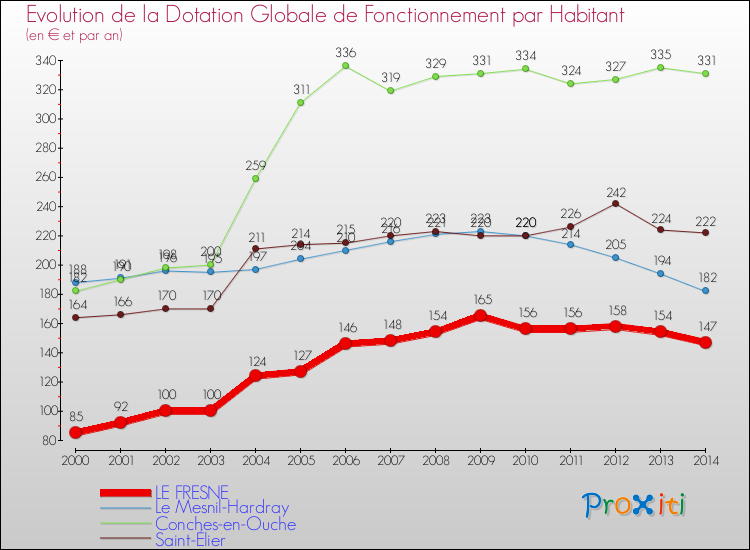 Evolution et montant de la dotation globale de fonctionnement par Habitant pour LE FRESNE et les communes proches de 2000 à 2014. Comparaison des dotations globales de fonctionnement par habitant pour LE FRESNE et les communes voisines de 2000 à 2014.