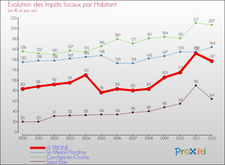 Evolution et montant des impôts locaux par Habitant pour LE FRESNE et les communes proches Comparaison des impôts locaux par habitant pour LE FRESNE et les communes voisines