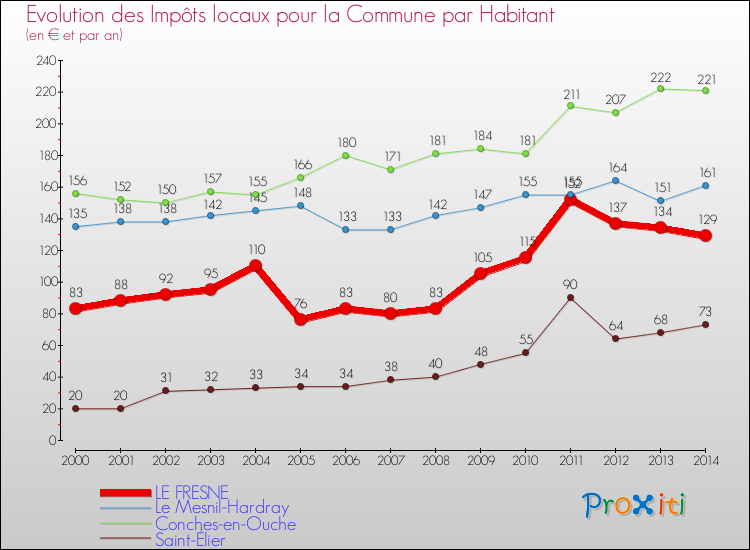 Evolution et montant des impôts locaux par Habitant pour LE FRESNE et les communes proches de 2000 à 2014 Comparaison des impôts locaux par habitant pour LE FRESNE et les communes voisines de 2000 à 2014